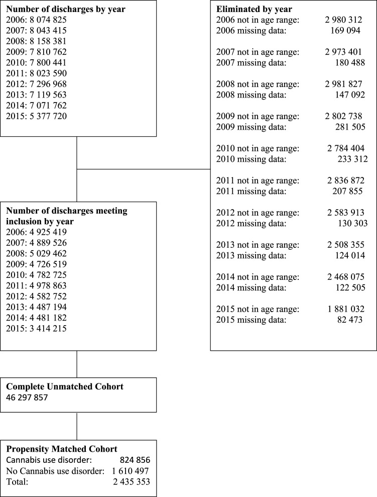 Flowchart dsemonstrating cohort formation.