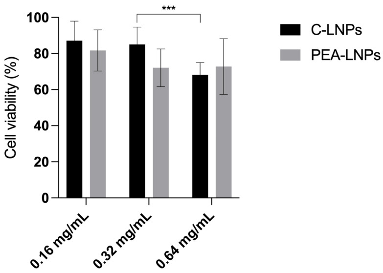 Cell viability after 6 h of treatment with C-LNPs and PEA-LNPs at three different concentrations. Statistical significance levels are indicated as *** (p < 0.01).