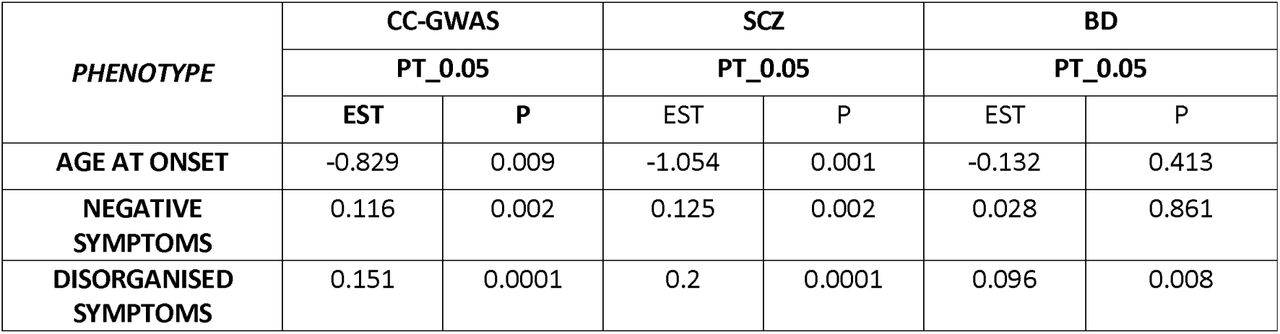 Summary table of significant results from the CC-GWAS PRS analysis in CardiffCOGs. ‘Negative symptoms’ refers to negative symptoms of diminished expressivity, ‘disorganised symptoms’ refers to positive thought disorder and inappropriate affect. SCZ = Schizophrenia, BD = Bipolar Disorder. EST = effect size