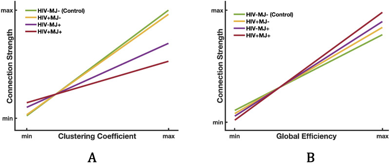 Line plots demonstrating the relationship of the DMN connection strength with clustering (A) and efficiency (B) for all groups. Group differences identified through the statistical analysis (Table 2) are the differences in the slopes in the line plots. For clustering (A), the control group (green) has the steepest slope, showing stronger connections within the DMN as clustering increases. The slope becomes slightly less positively steep for HIV+MJ− (yellow) and significantly less positively steep for HIV−MJ+ (purple) and HIV+MJ+ (red). For efficiency (B), a reverse pattern is observed, where HIV+MJ+ has the steepest slope, showing the strongest connections among the DMN’s nodes with higher global efficiency. Confidence intervals for each relationship are shown in Supporting Information Figure S2.