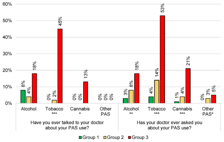 Analysis of the 243 subjects’ discussions with their GPs about their PAS consumption and according to their consumption profile. * p < 0.05; ** p < 0.01; *** p < 0.001. PAS: psychoactive substances. Other PAS: at least one use of psychoactive substances among cocaine, glue, lysergic acid diethylamide (LSD), heroin, and/or amphetamines.