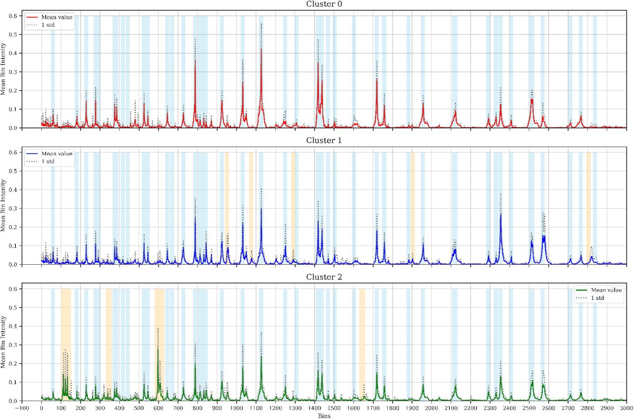 Mean MALDI-TOF spectra, per cluster, of the non-intersecting sample partition by the masked pipeline. Blue shaded regions represent common peaks identified by IiSGM. Orange shaded regions mark non-common peaks that differ between spectra. X-axis ranges in [0, 3000] bins for visualization purposes.