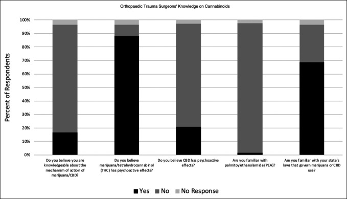 Bar graph showing survey responses that highlight surgeons' knowledge of cannabinoids. CBD = cannabidiol, THC = tetrahydrocannabinol, PEA = palmitoylethanolamide