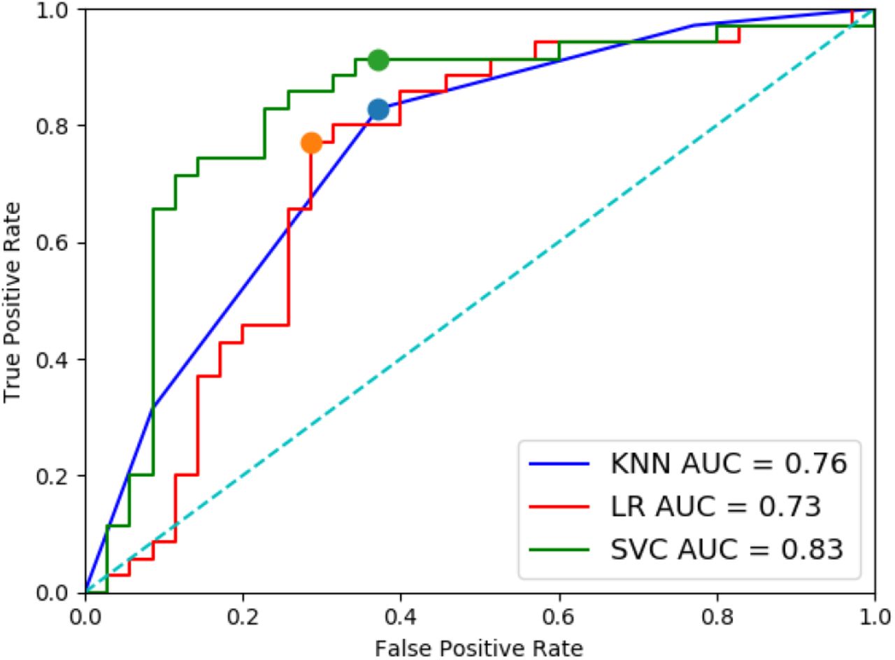 Receiver operating characteristic curves for the three classifiers evaluated in this work for cyanosis detection. The filled circles represent the operating points resulting in the other performance statistics. (Small differences exist due to the leave-one-out cross-validation approach.)
