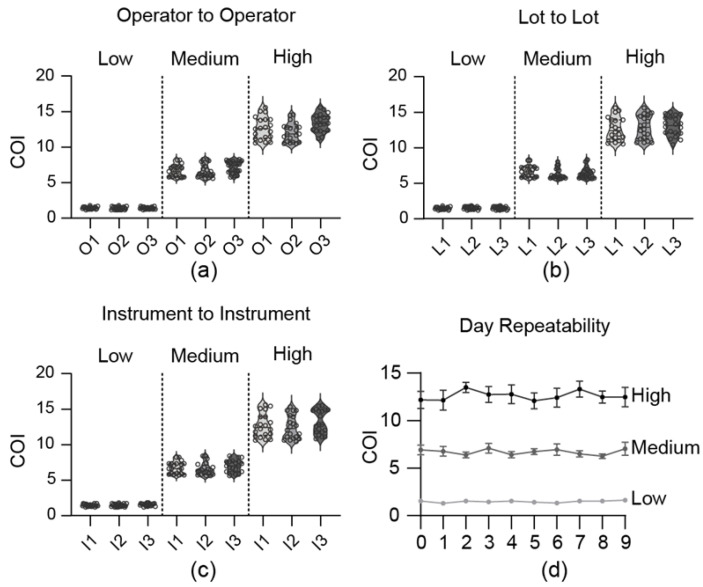 Reliability and precision evaluation (LDT results). Results obtained by mixing THC-COOH standard material with 1X PBS buffer. (a) Operator-to-operator reproducibility. (b) Lot-to-lot reproducibility. (c) Instrument-to-instrument reproducibility. (d) Repeatability over 9 days.