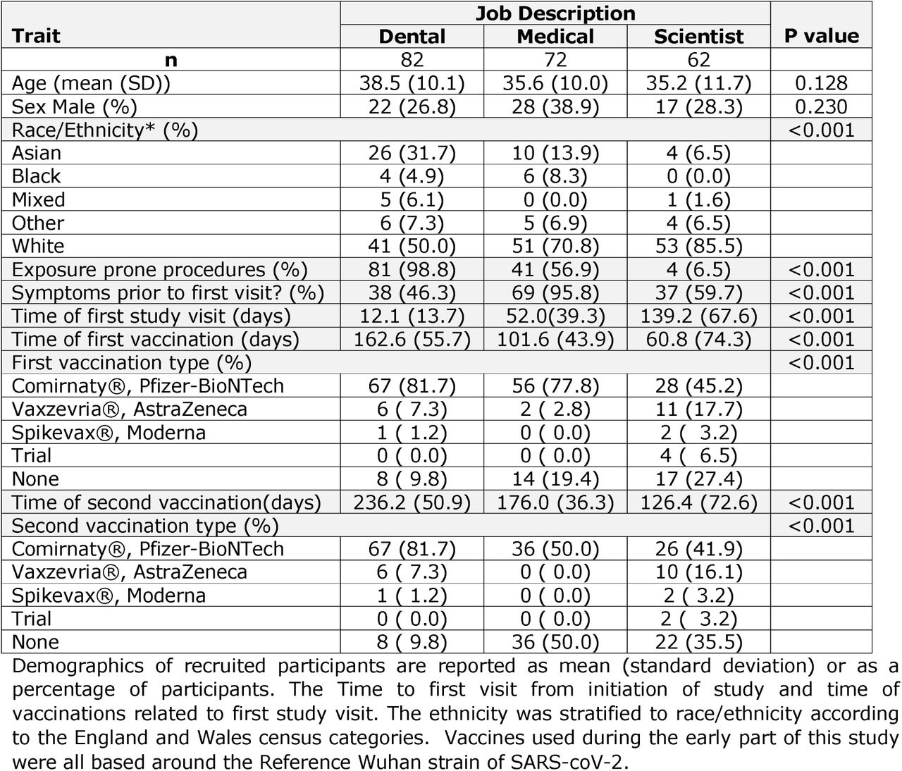 Characteristics of Dental Healthcare Workers, Medical Healthcare Workers and Scientists