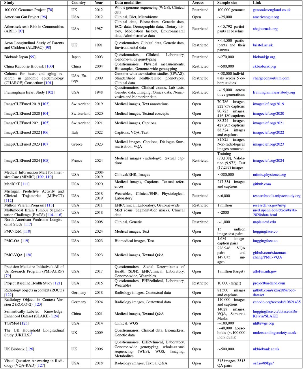 Overview of Multimodal Medical Datasets