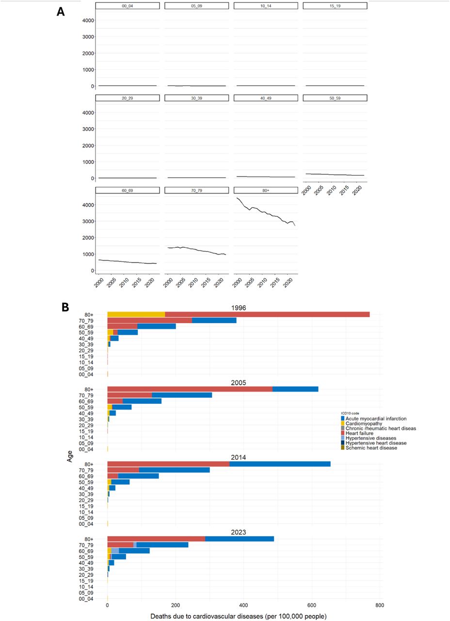 Age-specific patterns of cardiovascular disease (CVD) mortality in Brazil.(a) Temporal trends in age-specific CVD mortality rates from 1996 to 2023. Mortality increased markedly with advancing age, particularly after 50 years, while remaining relatively stable over time within each age group. The ≥80-year group exhibited the highest mortality rates throughout the study period, despite a gradual decline over time. Lines represent the mean mortality rate and shaded areas indicate the 95% confidence interval. (b) Distribution of the leading causes of CVD death according to age group in 1996, 2005, 2014, and 2023. Acute myocardial infarction was the leading cause of death from 30 years of age onward, whereas heart failure predominated among individuals aged ≥80 years throughout the analysed period.