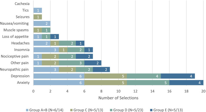 Have the reasons for cannabis use shifted during the pandemic? If yes, increased frequency of use for (select all that apply)