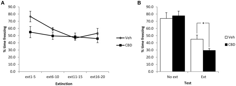 Pre-extinction CBD potentiates the subsequent decline in contextual freezing following strong conditioning. CBD was injected 30 min prior to the extinction session, or in the absence of an extinction session. CBD acutely reduced contextual freezing during the extinction session (A), as well as enhancing the extinction-dependent reduction of freezing at the subsequent test (B). N = 7 per group. *p < 0.05.