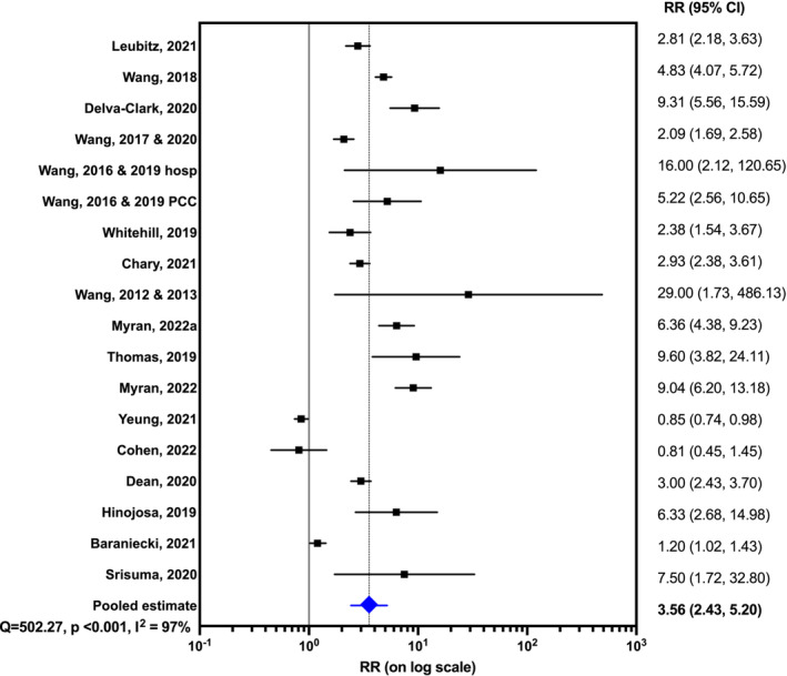 Forest plot displaying the relative risk (RR) of cannabis poisoning following the intervention from all studies where raw numbers were available for quantitative synthesis. A random effects model was used. RRs have been plotted on a logarithmic (base 10) scale. Studies have been ordered by duration of time between the main intervention and the final data point (shortest on the bottom).