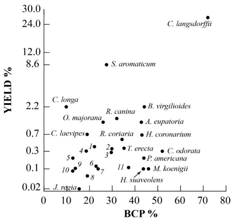 Scatter plot of BCP% and yield% of plant species present in the Belfrit list. The yield axis is scaled as a power of 0.2 in order to evidence species with yields ranging from 0.02 to 8.6%. 1, Pinus pinaster Aiton; 2, Ocimum tenuiflorum L.; 3, Aegle marmelos (L.) Corr.; 4, Protium heptaphyllum (Aubl.) March.; 5, Artemisia verlotiorum Lam rinus officinalis L.; 6, Annona squamosa L.; 7, Cannabis sativa L.; 8, Centella asiatica L.; 9, Annona muricata L.; 10, Rosmarinus officinalis L; 11, Perilla frutescens var. japonica (Hassk.) H. Hara.