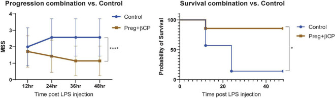 All groups were injected with LPS 25 μg/g. Mice were pre-treated with β-caryophyllene (BCP, 25 mg/kg) and Pregnenolone (Preg, 10 mg/kg) 24 and 12 h before LPS injection and then every 12 h. N = 7. ****p < 0.0001, 2-way ANOVA for disease progression; *p = 0.0152, Log-rank (Mantel-Cox) test for survival.