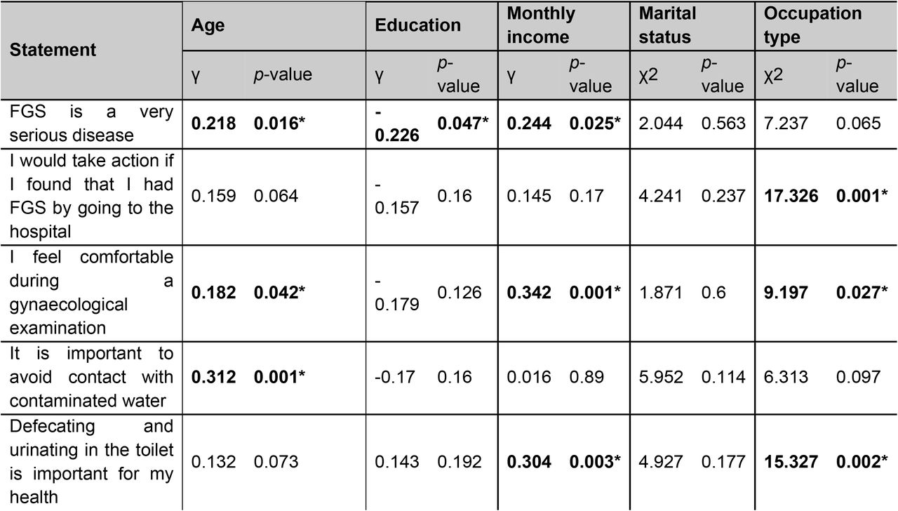 Association between community women’s attitudes toward FGS and their socio-demographic background.