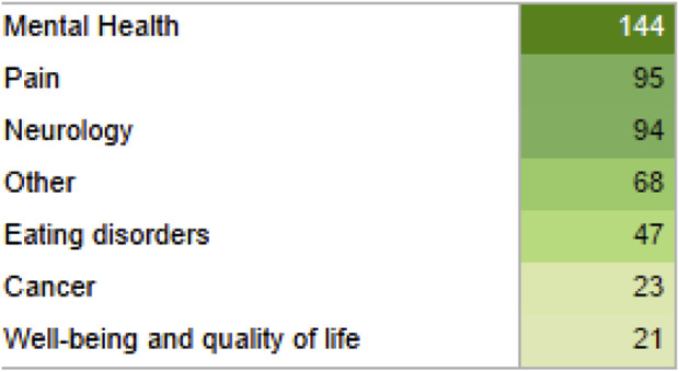 Outcomes classified in seven groups and their quantity displayed in green gradient for their quantity, from light to dark green.