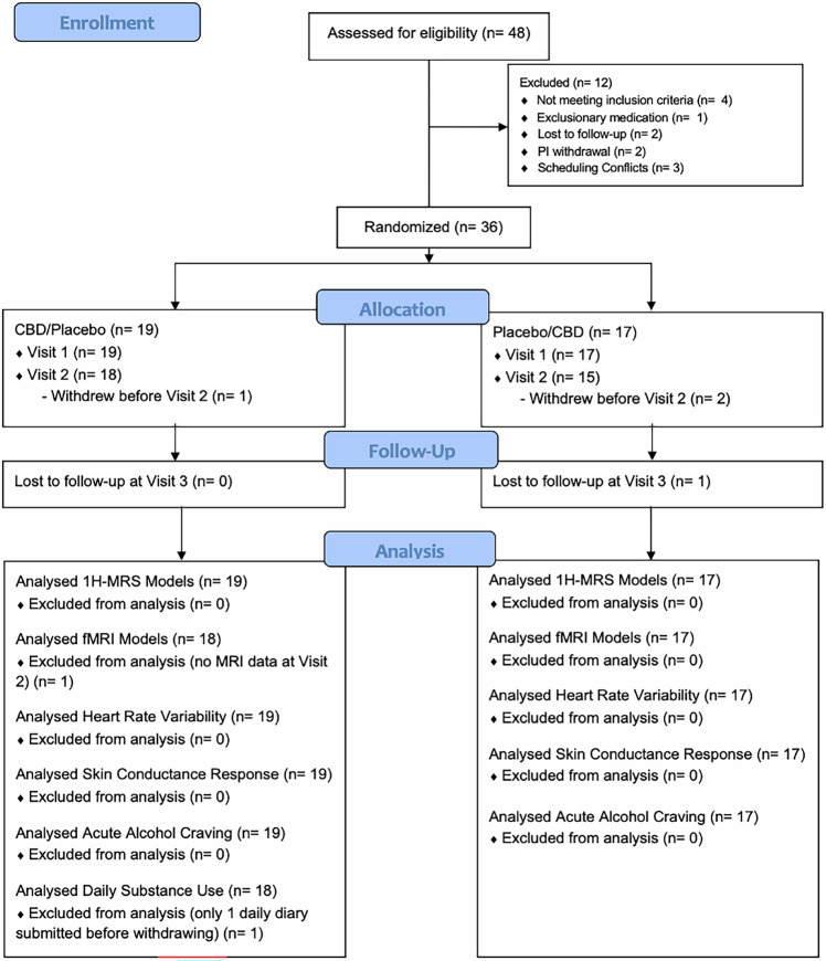 CONSORT Diagram.CBD cannabidiol, 1H-MRS proton magnetic resonance spectroscopy, fMRI functional magnetic resonance imaging.