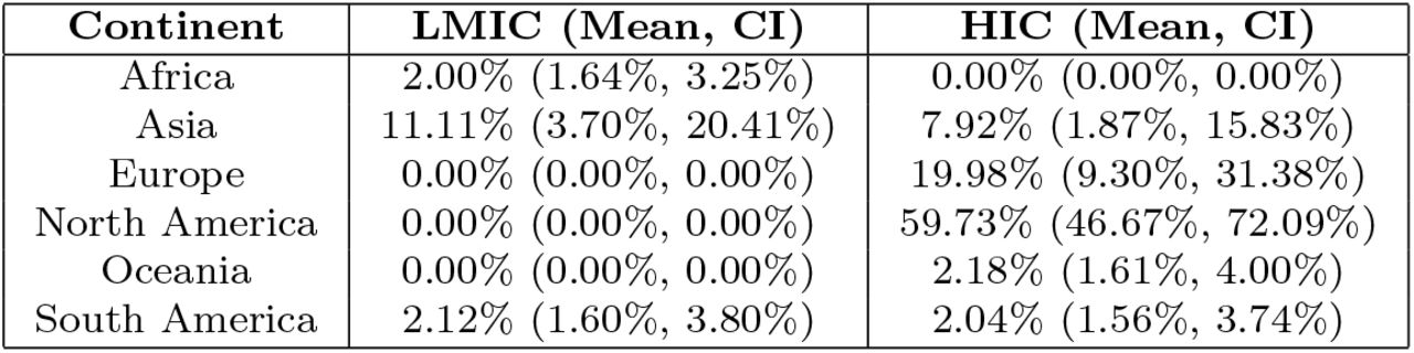 Bootstrap Sensitivity Analysis of Funding Source Proportions by Continent and Income Group (%)