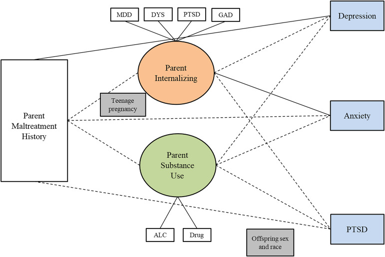 Results of structural equation model testing whether the two-factor parent psychopathology construct (internalizing and substance use) mediates the relationship between childhood maltreatment and minor offspring individual symptoms Minor. Note. Rectangles represent observed variables; ovals represent latent variables on which psychopathology scores have been regressed. Teenage pregnancy was controlled for on the paths leading to parent psychopathology. Offspring sex and race were controlled for on paths leading to the outcome variables. Dotted lines represent non-significant paths. Solid lines represent paths with significant coefficients.