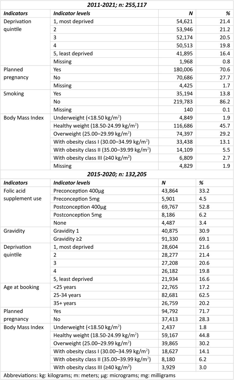 Characteristics of pregnancies in the 2011-2021 cohort (n: 255,117) and in the 2015-2020 cohort (n: 132,205).
