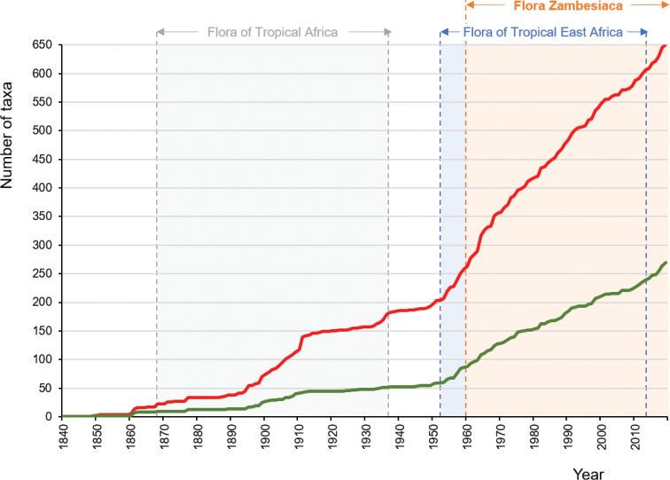 History of publication of the endemic taxa of Mozambique. Cumulative publication dates (basionyms) for currently accepted strict-endemic taxa (green line), and combined strict-endemic and near-endemic taxa (red line), 1840 to present. Also highlighted are the date ranges for the three relevant Tropical African Flora programmes: "Flora of Tropical Africa" (1868–1937), "Flora of Tropical East Africa" (1952–2012) and "Flora Zambesiaca" (1960–present).