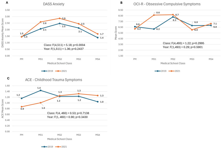 Models in which there was no difference between mental health scores in 2021 vs 2019.DASS-Anxiety: Depression, Anxiety, Stress-21 Scale; mean score of Anxiety sub-group, OCI-R: mean of Obsessive-Compulsive Inventory to screen for Obsessive Compulsive symptoms, ACE: mean of Adverse Childhood Experiences Questionnaire to assess for childhood trauma symptoms.