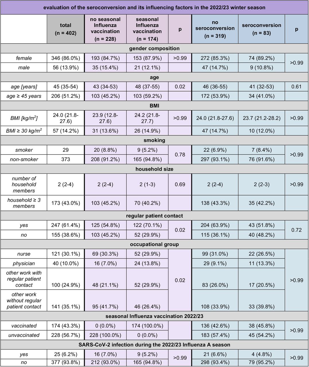 Characterisation of the study population separated by seasonal Influenza vaccination and seroconversionAge [years], BMI [kg/m2], and number of household members are given as medians with interquartile ranges in brackets. All other characteristics are presented as absolute numbers with the respective relative numbers in relation to the total cohort in brackets.