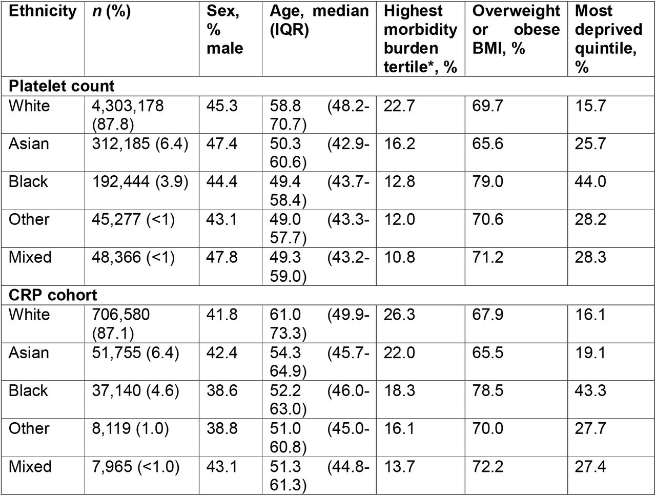Cohort characteristic*As measured by the Cambridge Multimorbidity Score. Overweight or obese BMI includes patients with a BMI of ≥25kg/m2.