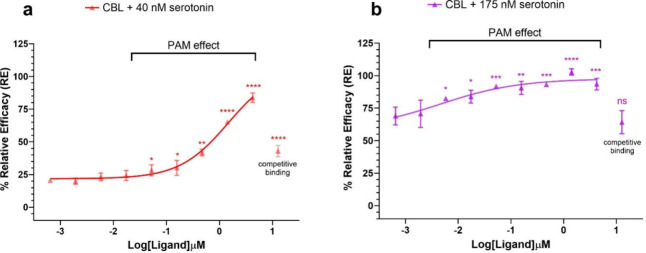 Normalized response in the 5-HT1A PathHunter arrestin assay for (±)-CBL after (a) 40 nM or (b) 175 nM addition of serotonin (endogenous agonist). One hundred percent relative activity was normalized to maximum stimulation of serotonin and 0% relative activity to vehicle control. ****p < 0.0001, ***p < 0.001, **p < 0.05, *p < 0.01 versus vehicle control. Error bars represent the standard deviation of three independent measurements.
