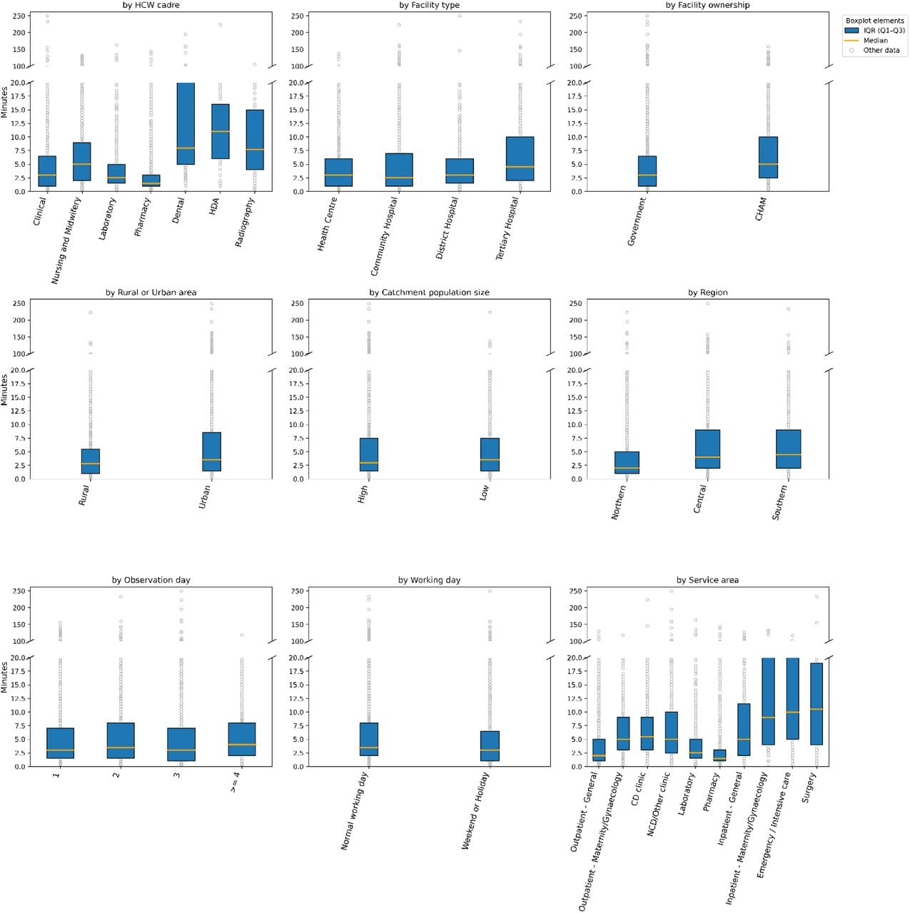 Time per patient: univariate analysis