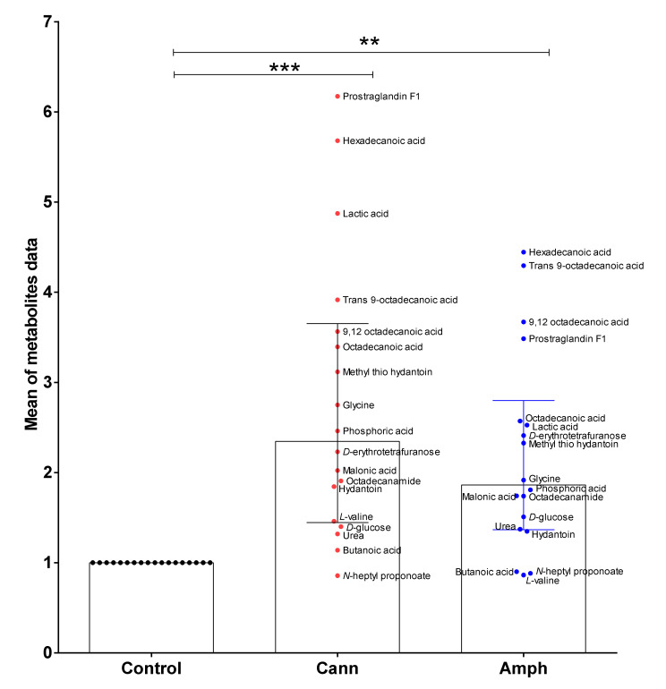 Kruskal–Wallis test followed by Dunn’s post hoc analysis showed that the metabolomic profiles of amphetamine or cannabis use disorder patients are significantly different than control group. Data are expressed as median with interquartile range. (** p < 0.01, *** p < 0.001). Each dot represents mean of one metabolite in each group. Cann, cannabis. Amph, amphetamine.