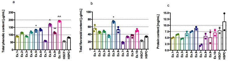Content of phenolic compounds (a), flavonoid compounds (b), protein (c) in tested extracts Results from three separate experiments in duplicate are presented as mean ± SD, Kruskal-Wallis’s test, Dunn’s post hoc; differences vs. HSCF were considered at * p < 0.05, ** p < 0.01, differences vs. HSPC were considered at ^ p < 0.05, ^^ p < 0.01; Ex.1 = HSCF_XL20; Ex.2 = HSPC_XL20; Ex.3 = HSCF_XL30; Ex.4 = HSPC_XL30; Ex.5 = HSCF_XL40; Ex.6 = HSPC_XL40; Ex.7 = HSCF_FP; Ex.8 = HSPC_FP; Ex.9 = HSCF_FP_DL; Ex.10 = HSPC_FP_DL.