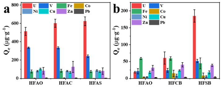 Adsorption capacity of HFAO, HFAC, and HFAS in ion competing solution (a) and seawater (b).
