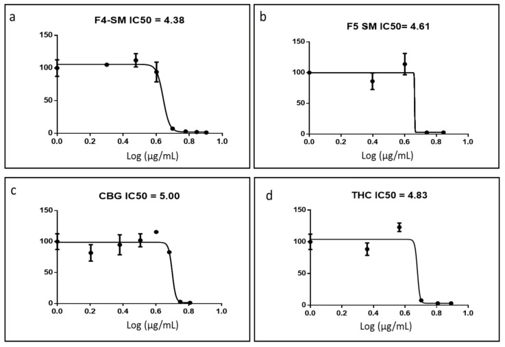 Cell viability of A172 cells following treatment with F4-SM (a), F5-SM (b), CBG (c), and THC (d) at different concentrations for 48 h. Cell viability was determined by XTT assay as a function of live cell number. The IC50 values were calculated from 5P logistic curve fit by GraphPad Prism version 6.1. Error bars indicate ± SE (n = 3).