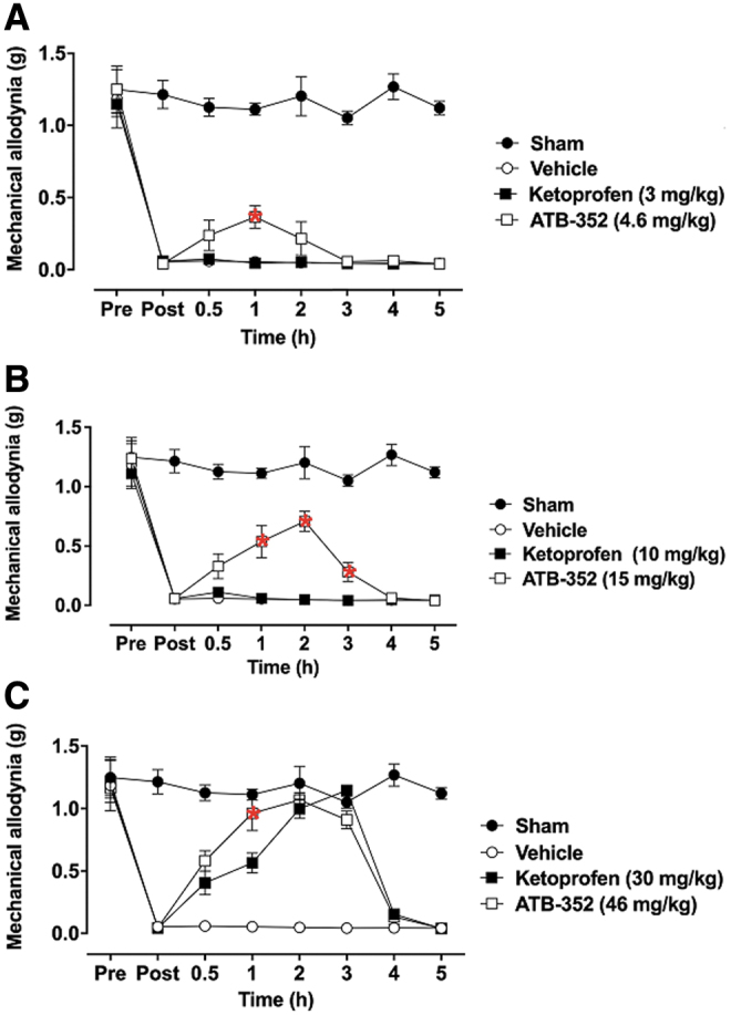 Enhanced analgesic effects of ATB-352 versus ketoprofen on mechanical postoperative allodynia in mice. The presence of mechanical allodynia is indicated by a decrease in the threshold force necessary for the animal response (i.e., paw withdrawal). Mice were orally pretreated with ketoprofen (3, 10, or 30 mg/kg); (A–C), respectively; n = 6, equimolar doses of ATB-352 (4.6, 15, or 46 mg/kg; n = 6), or vehicle (1 mL/kg; n = 6). The control group (sham) did not receive any treatment (n = 6). Data are expressed as mean ± SEM changes in paw withdrawal force thresholds measured before (pre) and 24 h after the incision (post) and then at 0.5, 1, 2, 3, 4, and 5 h after treatment. Red asterisks indicate a significant difference between the mice treated with ATB-352 and the corresponding ketoprofen-treated group (p < 0.05). Data were analyzed by one-way ANOVA, followed by the Bonferroni multiple comparison test.