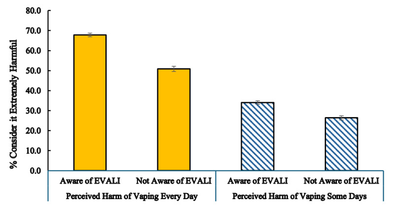 Perceived harm of vaping every day and some days among middle and high school students in California, 2019‐2020. EVALI: e-cigarette or vaping use-associated lung injury.