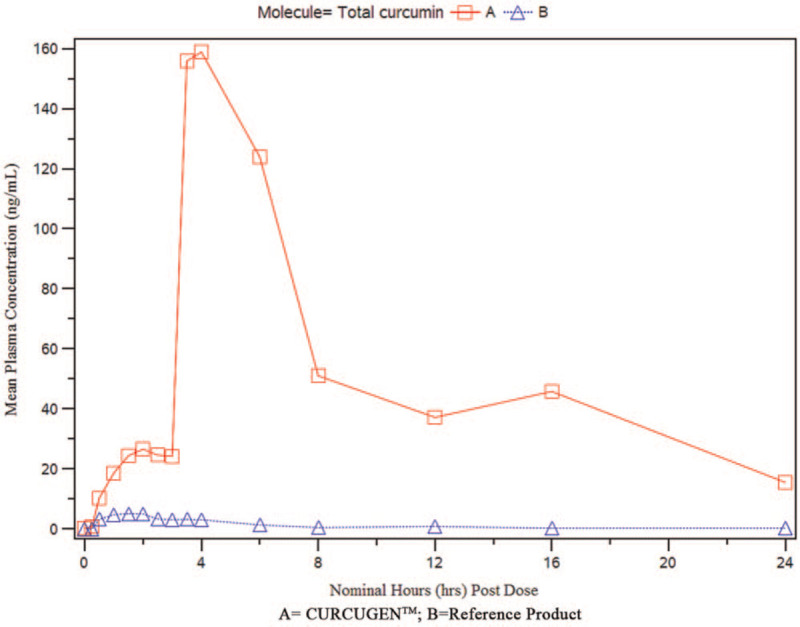 Mean plasma total curcumin concentration vs time plots-linear scale.