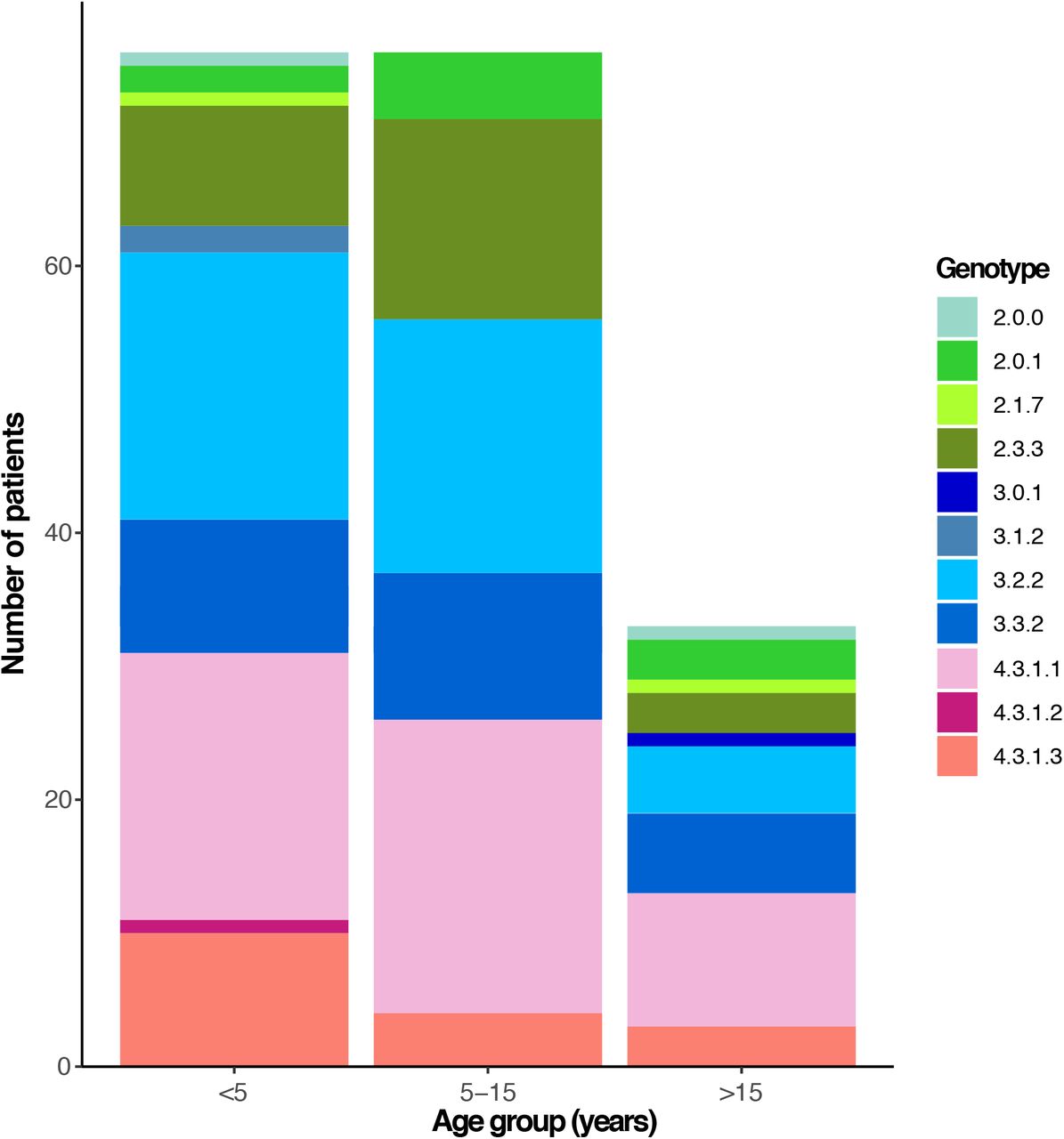 Bangladesh genotypes observed in pediatric and adult patients.Individual S. Typhi genotypes are colored as described in the inset legend.