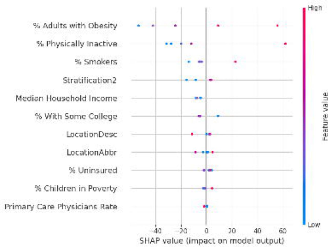 SHAP Summary Beeswarm Plot. Each dot represents a county in the test set. The dot’s position on the x-axis shows its impact on the mortality prediction (positive values increase predicted mortality; negative values decrease it). The color of the dot indicates the feature’s value for that county (red = high, blue = low), revealing the direction of the relationship.