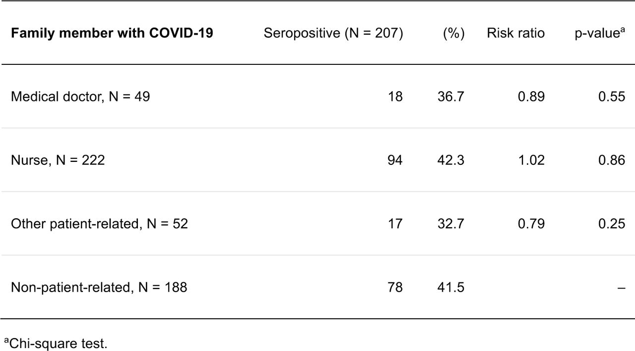 Frequency of household contact in seropositive individuals.