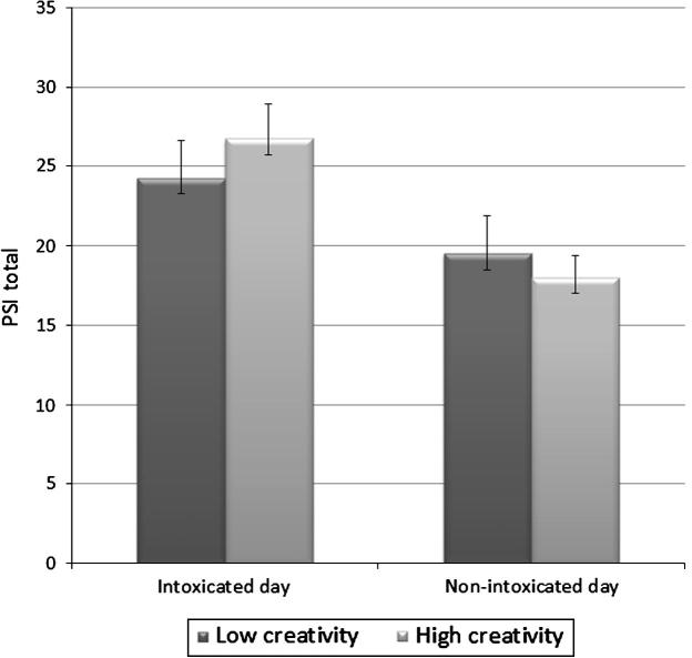PSI scores across days in the low and high creativity quartiles.
