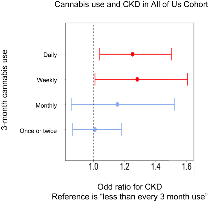 Odds ratio for chronic kidney disease (CKD) across different levels of cannabis consumption.