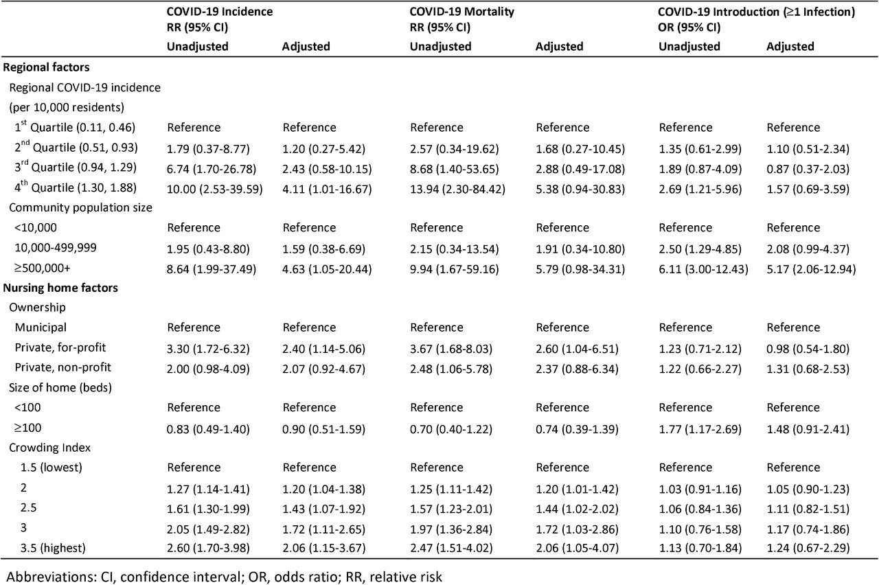 Nursing home characteristics and incidence of COVID-19 infections (per 100 residents) and mortality (per 100 residents)