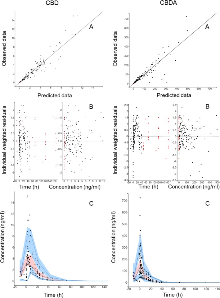 Goodness of fits plots for the pharmacokinetic model. Cannabidiol (CBD) data is shown in the left column and cannabidiolic acid (CBDA) data is shown in the right column. (A) Observed individual concentrations VS predicted individual concentrations plot, (B) Individual weighted residuals VS. time and concentration and (C) Visual predictive check. Filled black circles represent observed data and filled red circles represent model predicted concentrations below quantification limit. The solid line in plot A represent the line of unity (observation = prediction). The solid lines in plot C represent the 10th, 50th and 90th empirical percentile, respectively. The blue shaded areas in plot C is the 10th and the 90th prediction interval and the red shaded area is the median prediction interval.