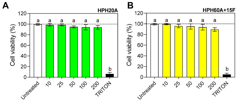 Cell viability (%) of BV-2 cells incubated for 24 h with HPH20A (A) and HPH60A+15F (B) (up to 200 µg/mL). Values are presented as the means ± SDs (n = 3); different letters denote significant differences among the samples. (p < 0.05). Control: TRITON.