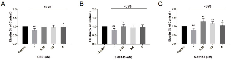 Production of (A) CBD, (B) S-88745 and (C) S-92153 on UV-stimulated elastin in HFF-1. The control group was not stimulated by UV. The UV-treated group (-) was stimulated by UV to cause ECM degradation. The experiments were repeated three times. Each bar illustrates the average ± standard deviation (SD) counted from three experiments. p < 0.05 was considered statistically significant. * p < 0.05 compared to the UV−treated group; ** p < 0.01 compared to the UV−treated group; ## p < 0.01 compared to the control group.
