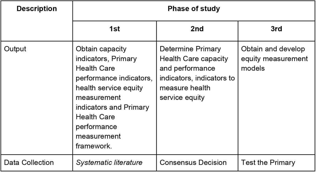Description of study