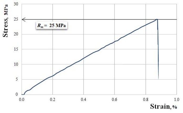 The characteristic curve of a representative sample of cattail leaves-reinforced composite material.