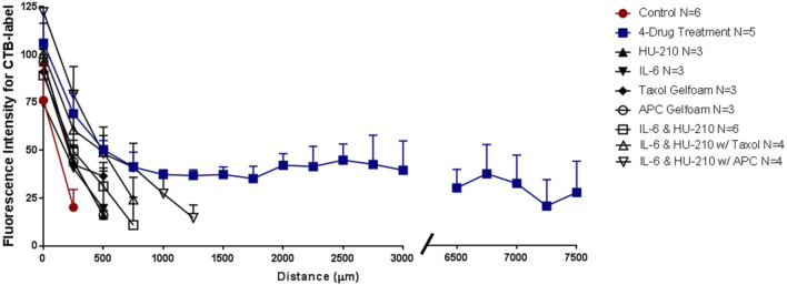 Four-drug combination in the rat ONC model promotes axonal regeneration to the chiasm. Length of axons in the injured nerve were quantified by the fluorescent intensity of the CTB label for animals treated with vehicle, individual drugs, IL-6 and HU-210 combined, both combined with Taxol or combined with APC, or all four drugs together. CTB labelling showed that long axons only grew in the presence of all four drugs. Representative images of CTB-labeled axons are found in Figures 6, 7.