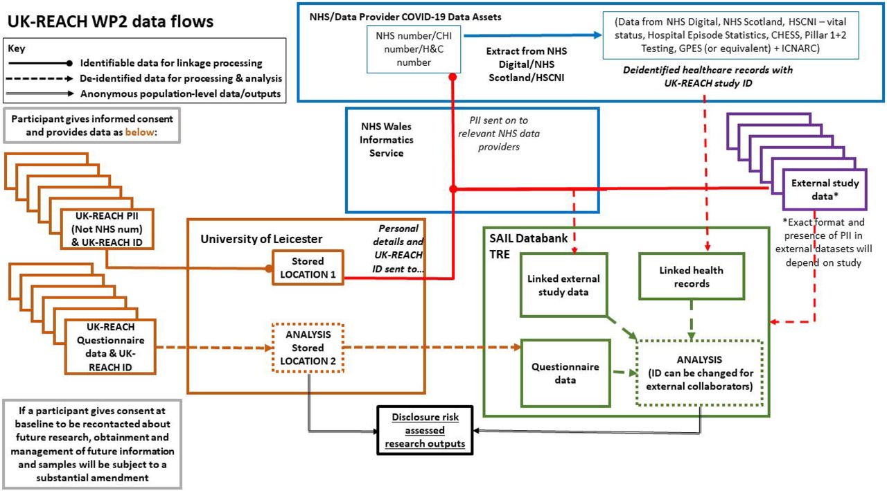 Data flow diagram. Solid lines with a circle indicate identifiable data flows for linkage purposes only. Solid lines with an arrow indicate anonymous outputs. Dashed lines indicate de-identified data. After consenting to join UK-REACH, participants provide limited personal identifiable information (PII) which are stored in a secure location at the University of Leicester, alongside study ID. Questionnaire data (including study ID but not alongside the aforementioned PII) are stored in a different secure location at the University of Leicester. Participants provide consent for the study to follow their health by extracting information from electronic health records. Relevant PII for each participant will be securely transferred to NHS Wales Informatics Service (alongside the UK-REACH study ID) in order to acquire NHS number/Community Health Index (CHI) number (for Scotland)/Health and Care number (for Northern Ireland). NHS/CHI/H&C number will then be used to link to healthcare records by the relevant data provider across the UK. De-identified health records will be sent directly to the Secure Anonymised Information Linkage databank (SAIL, https://saildatabank.com), retaining Study ID but excluding PII. Questionnaire data (including study ID) will be sent from the University of Leicester to SAIL. These datasets will be linked within SAIL to provide the complete dataset. Interim analysis of unlinked questionnaire data will be performed at the University of Leicester using pseudonymised datasets. All linked data analysis will take place within SAIL. The above diagram and style was interpreted by Anna Guyatt and Chris Orton from an initial data flow diagram created and provided by Andy Boyd at the University of Bristol. It has been repurposed and amended to illustrate data flows specific to the UK-REACH project.