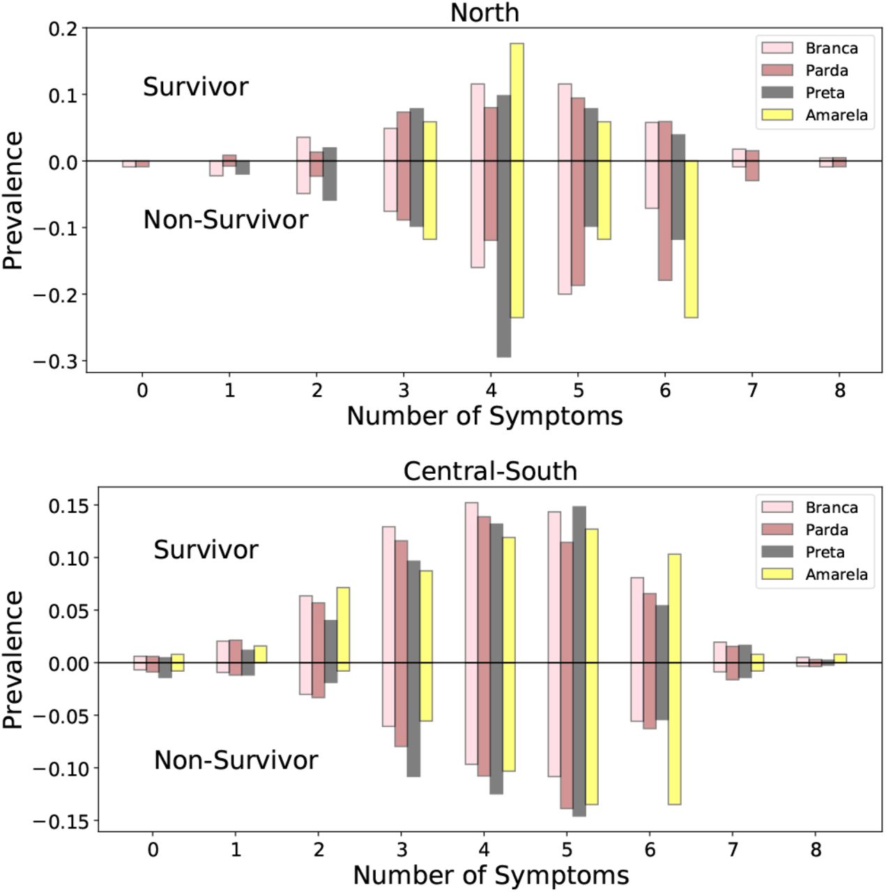 Distributions according to number of symptoms and ethnicity. The normalization is such that all the fractions of a given ethnicity add to unity. We exclude indígeno patients for clarity due to their small numbers.